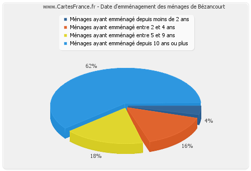 Date d'emménagement des ménages de Bézancourt