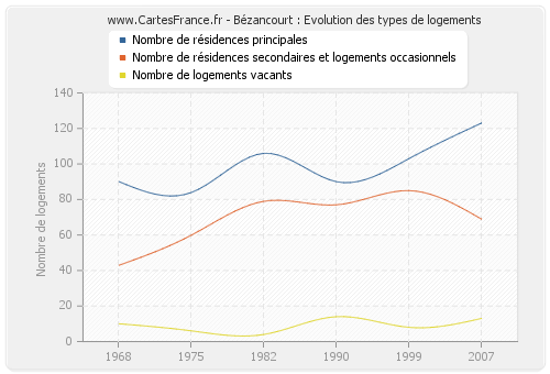 Bézancourt : Evolution des types de logements