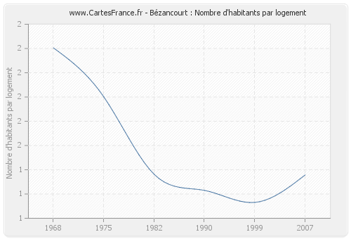 Bézancourt : Nombre d'habitants par logement