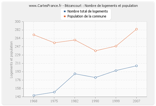 Bézancourt : Nombre de logements et population