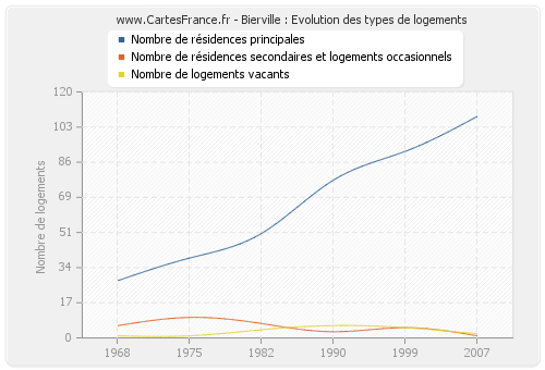 Bierville : Evolution des types de logements