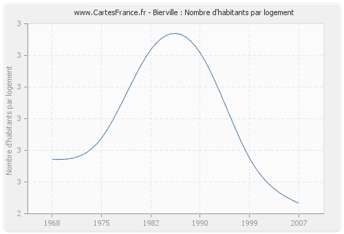 Bierville : Nombre d'habitants par logement