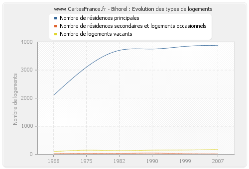 Bihorel : Evolution des types de logements