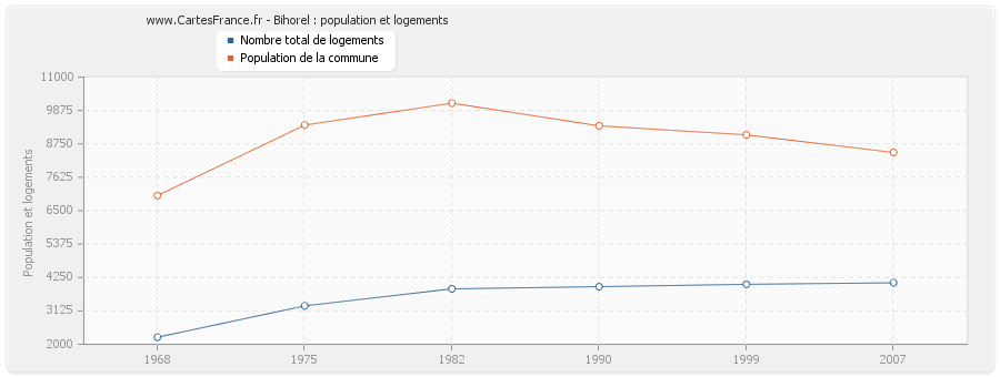 Bihorel : population et logements