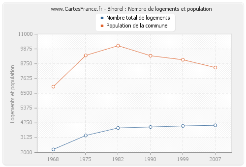 Bihorel : Nombre de logements et population