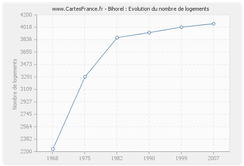 Bihorel : Evolution du nombre de logements