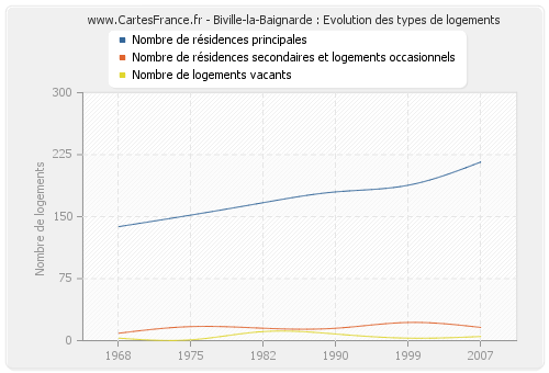 Biville-la-Baignarde : Evolution des types de logements