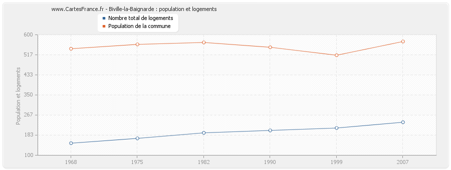 Biville-la-Baignarde : population et logements