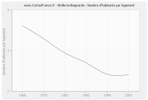 Biville-la-Baignarde : Nombre d'habitants par logement