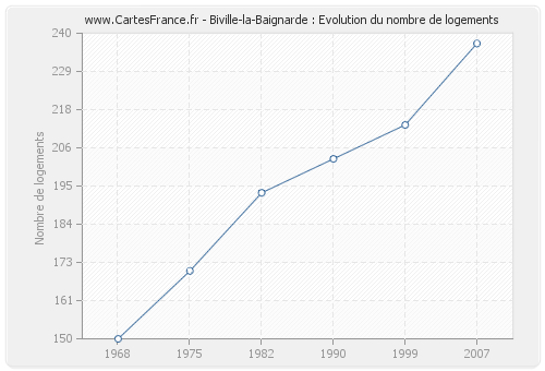 Biville-la-Baignarde : Evolution du nombre de logements