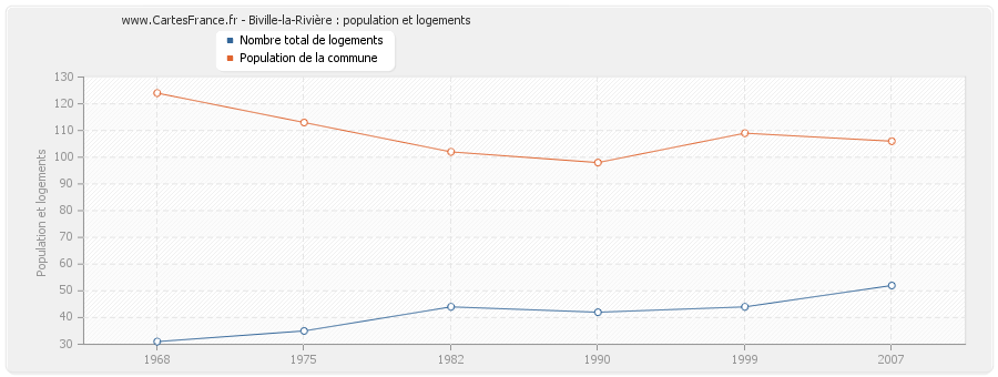 Biville-la-Rivière : population et logements