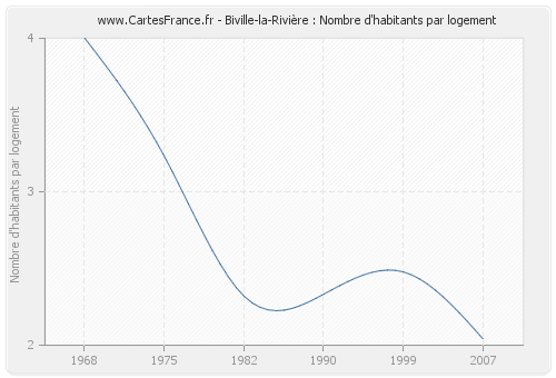 Biville-la-Rivière : Nombre d'habitants par logement