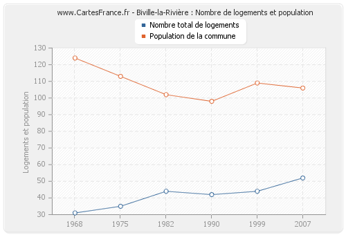 Biville-la-Rivière : Nombre de logements et population