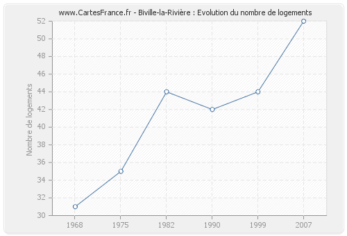 Biville-la-Rivière : Evolution du nombre de logements