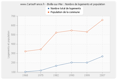 Biville-sur-Mer : Nombre de logements et population