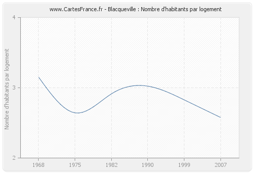 Blacqueville : Nombre d'habitants par logement