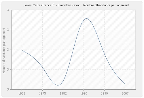 Blainville-Crevon : Nombre d'habitants par logement