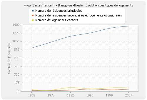 Blangy-sur-Bresle : Evolution des types de logements