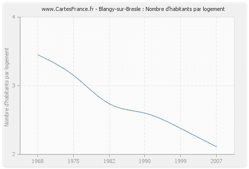 Blangy-sur-Bresle : Nombre d'habitants par logement