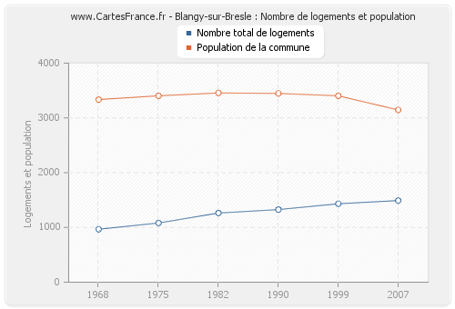 Blangy-sur-Bresle : Nombre de logements et population