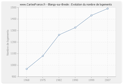 Blangy-sur-Bresle : Evolution du nombre de logements