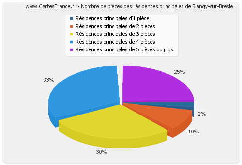 Nombre de pièces des résidences principales de Blangy-sur-Bresle