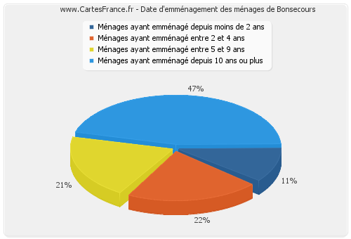 Date d'emménagement des ménages de Bonsecours