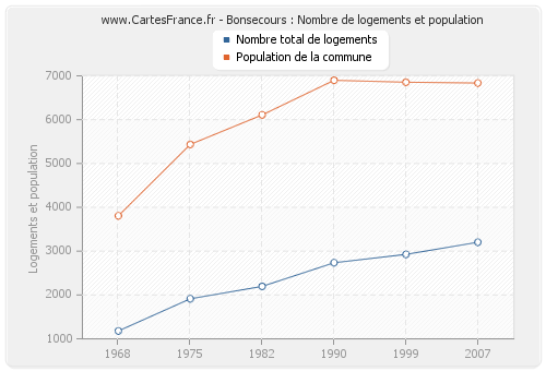 Bonsecours : Nombre de logements et population