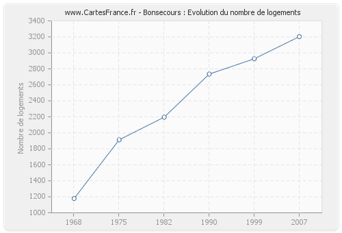 Bonsecours : Evolution du nombre de logements