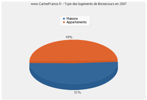 Type des logements de Bonsecours en 2007