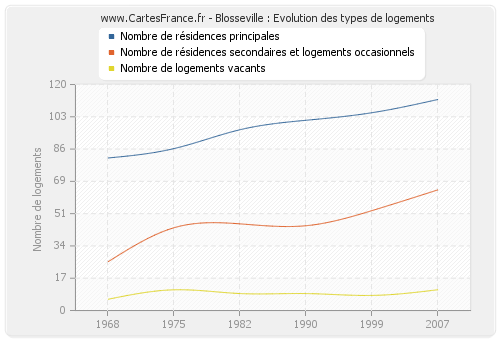 Blosseville : Evolution des types de logements