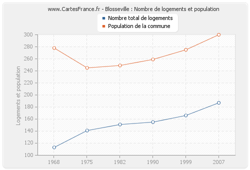 Blosseville : Nombre de logements et population