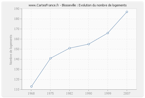 Blosseville : Evolution du nombre de logements