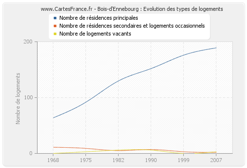 Bois-d'Ennebourg : Evolution des types de logements