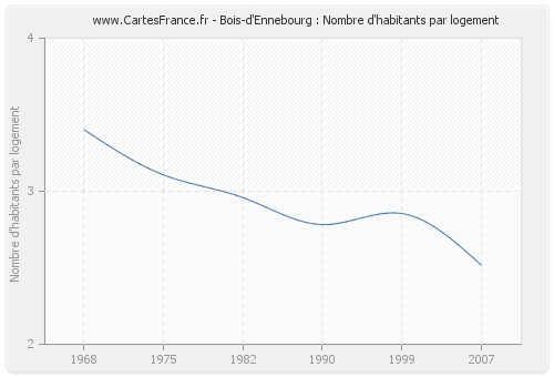 Bois-d'Ennebourg : Nombre d'habitants par logement