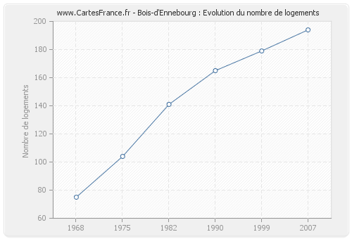 Bois-d'Ennebourg : Evolution du nombre de logements