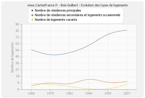 Bois-Guilbert : Evolution des types de logements