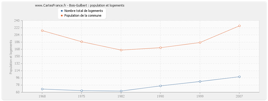 Bois-Guilbert : population et logements