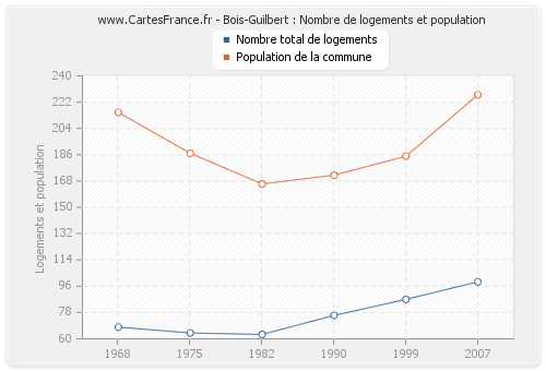 Bois-Guilbert : Nombre de logements et population