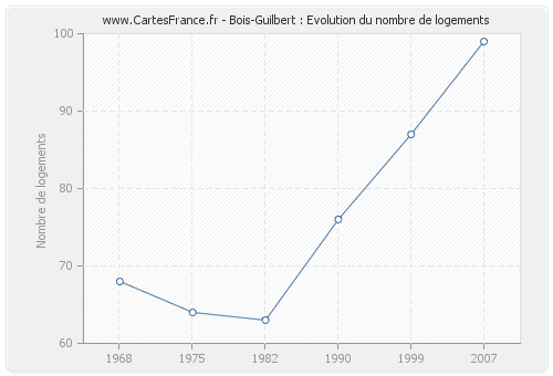 Bois-Guilbert : Evolution du nombre de logements