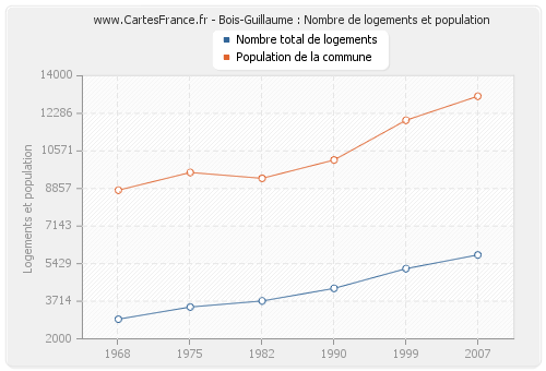 Bois-Guillaume : Nombre de logements et population