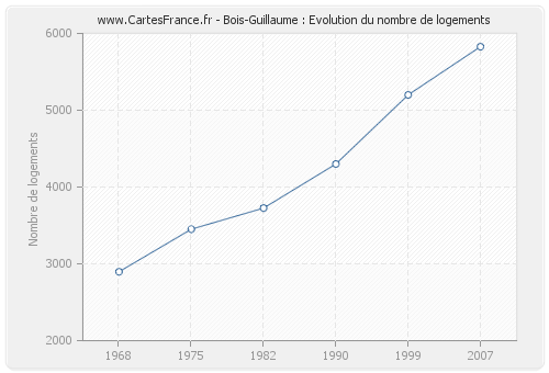 Bois-Guillaume : Evolution du nombre de logements