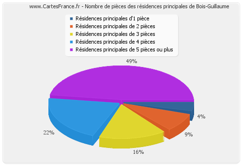 Nombre de pièces des résidences principales de Bois-Guillaume