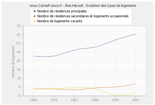 Bois-Héroult : Evolution des types de logements