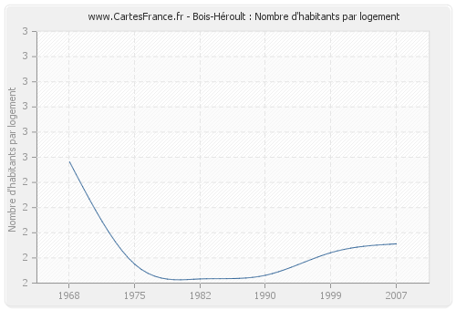 Bois-Héroult : Nombre d'habitants par logement