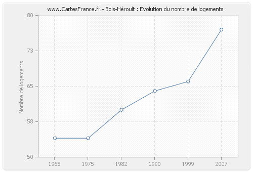 Bois-Héroult : Evolution du nombre de logements