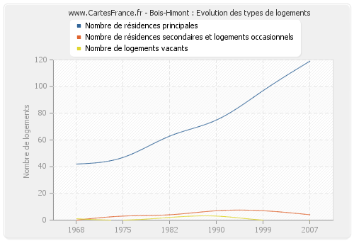 Bois-Himont : Evolution des types de logements