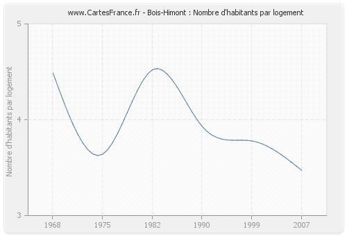 Bois-Himont : Nombre d'habitants par logement