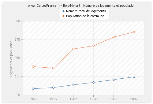 Bois-Himont : Nombre de logements et population