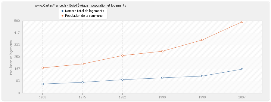 Bois-l'Évêque : population et logements